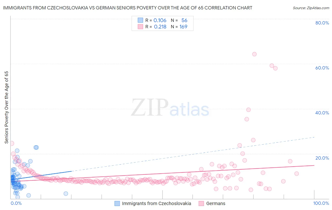 Immigrants from Czechoslovakia vs German Seniors Poverty Over the Age of 65