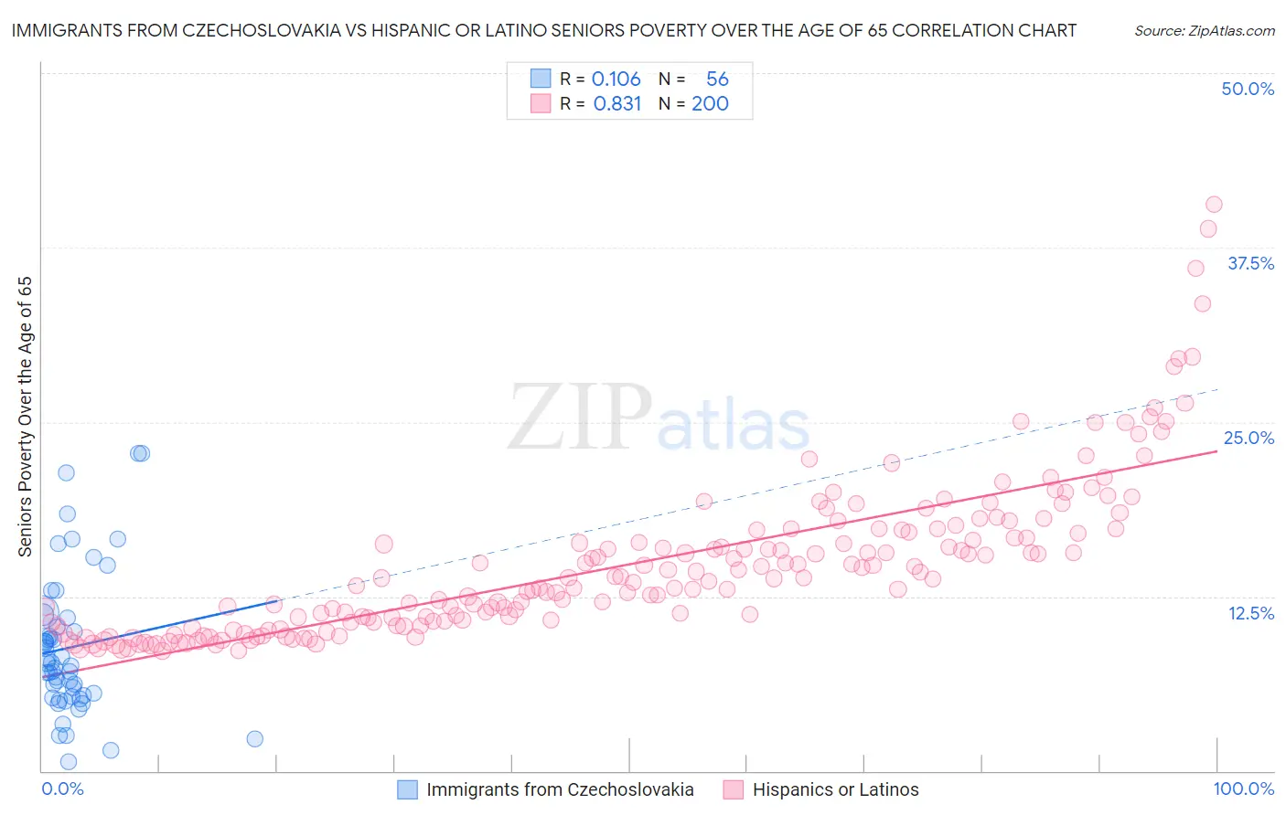 Immigrants from Czechoslovakia vs Hispanic or Latino Seniors Poverty Over the Age of 65