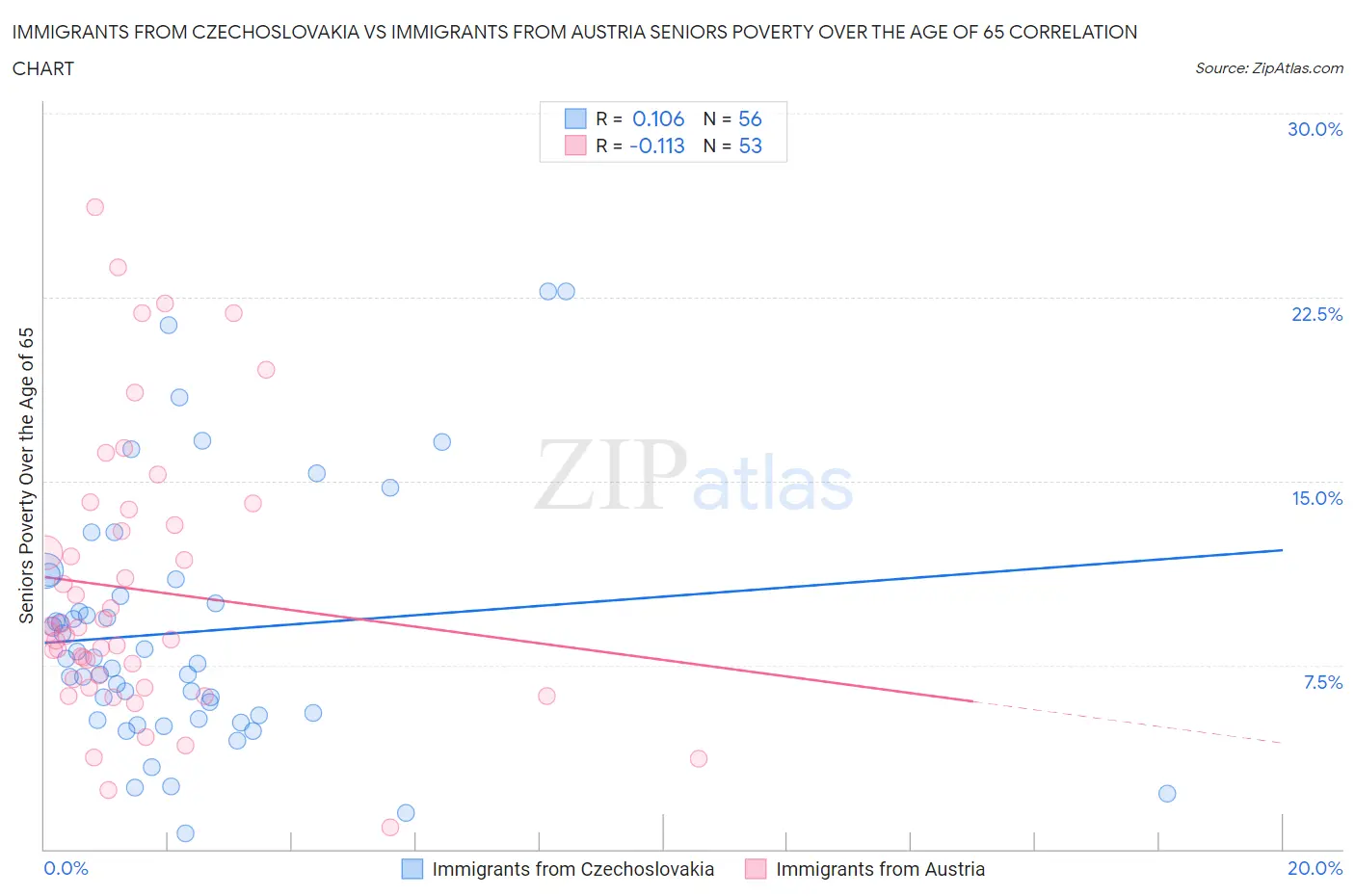 Immigrants from Czechoslovakia vs Immigrants from Austria Seniors Poverty Over the Age of 65