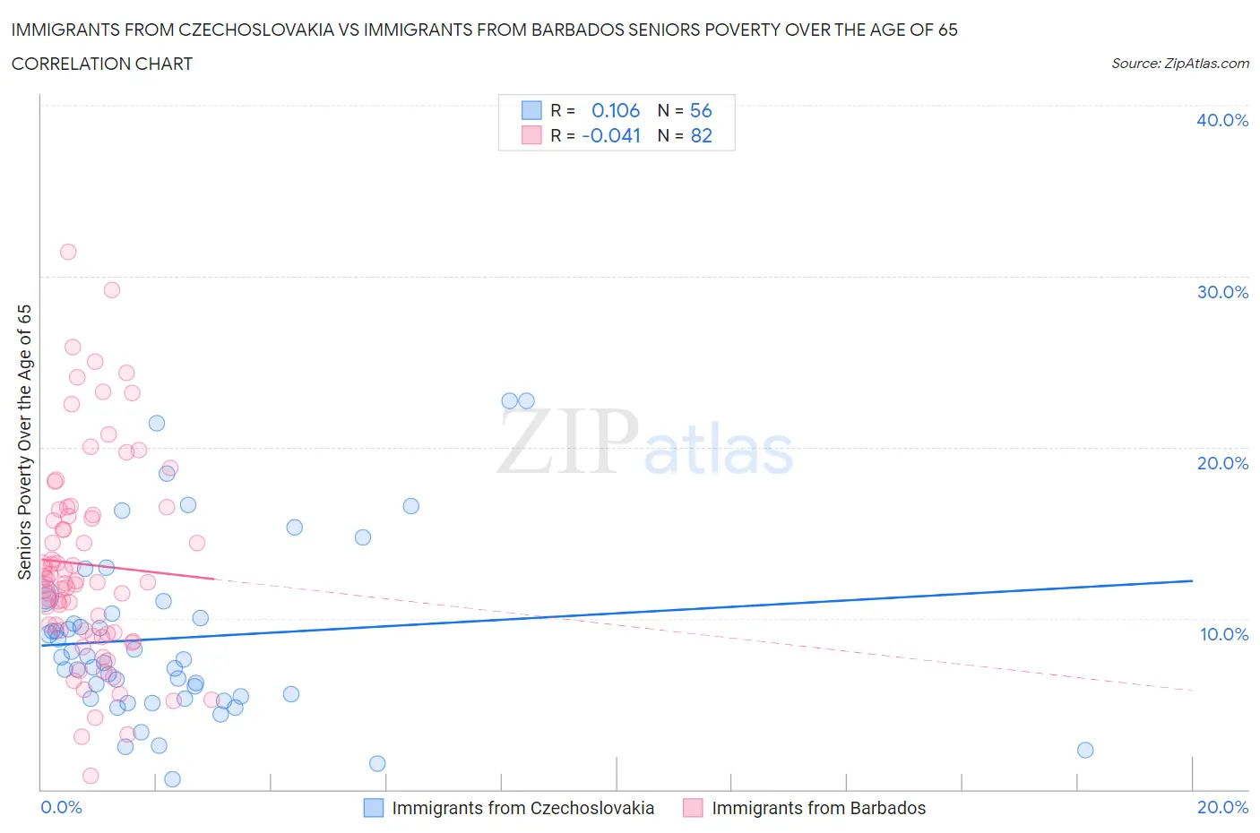 Immigrants from Czechoslovakia vs Immigrants from Barbados Seniors Poverty Over the Age of 65