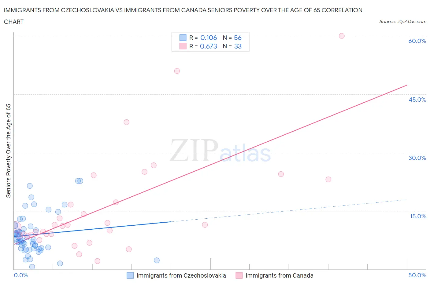 Immigrants from Czechoslovakia vs Immigrants from Canada Seniors Poverty Over the Age of 65