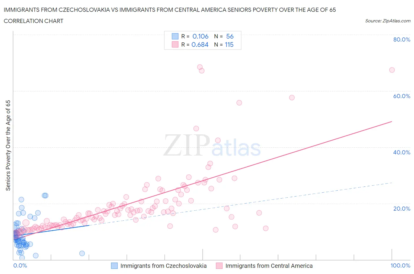 Immigrants from Czechoslovakia vs Immigrants from Central America Seniors Poverty Over the Age of 65