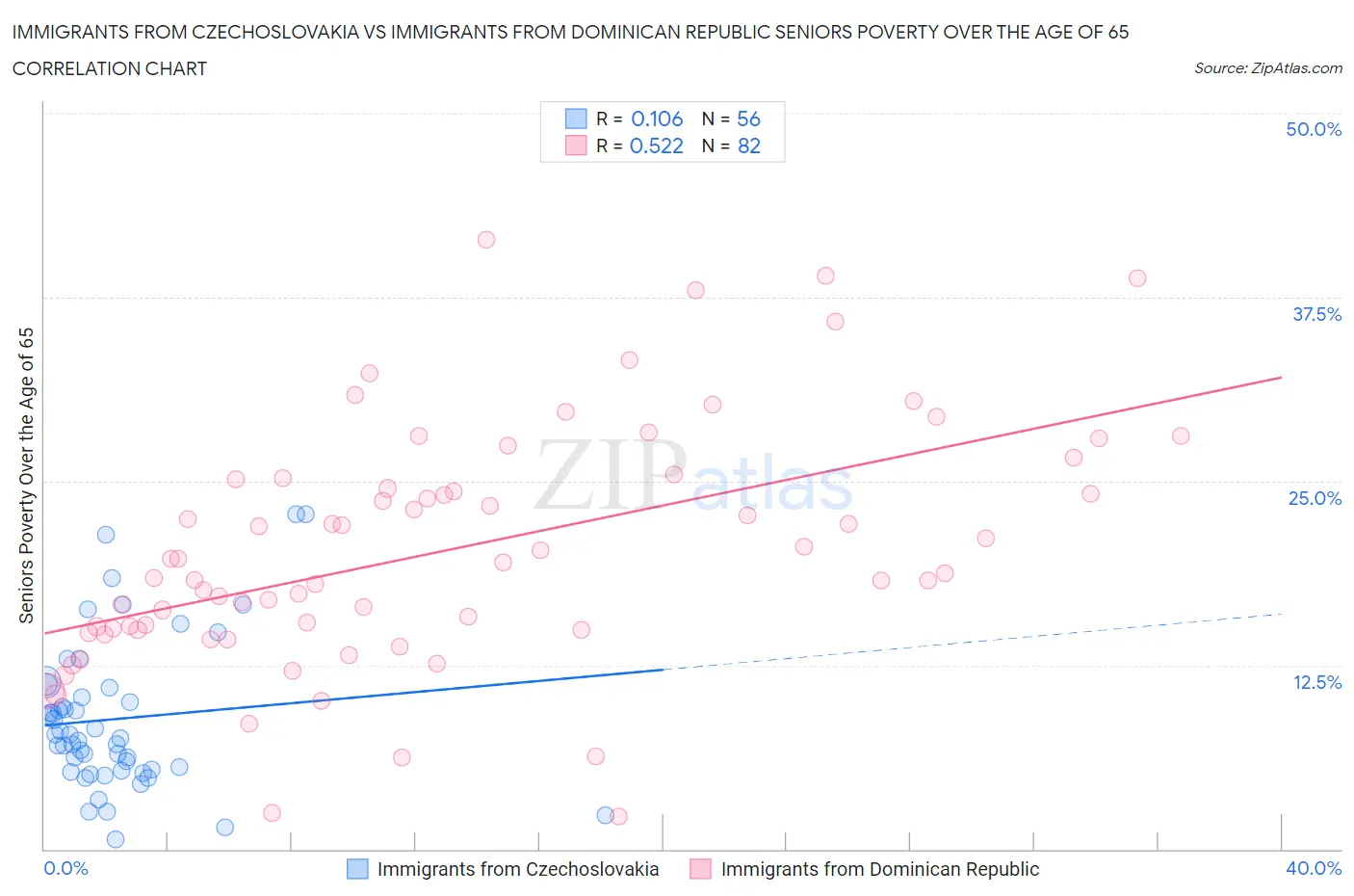 Immigrants from Czechoslovakia vs Immigrants from Dominican Republic Seniors Poverty Over the Age of 65