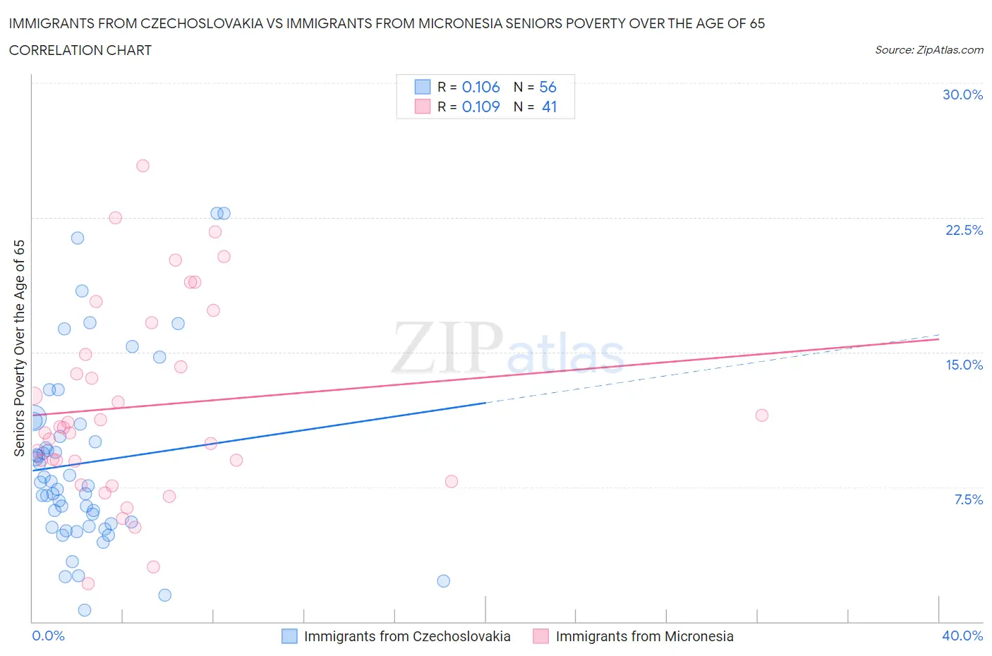 Immigrants from Czechoslovakia vs Immigrants from Micronesia Seniors Poverty Over the Age of 65