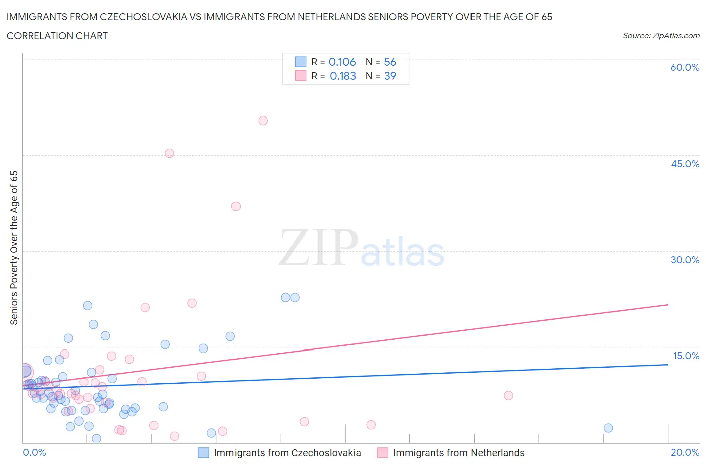 Immigrants from Czechoslovakia vs Immigrants from Netherlands Seniors Poverty Over the Age of 65