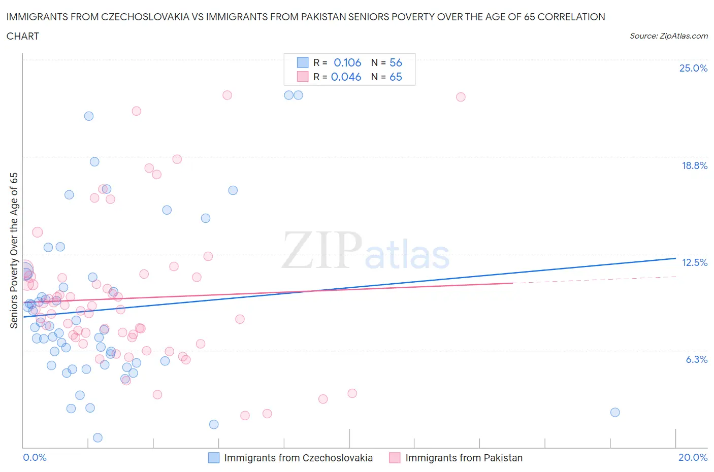 Immigrants from Czechoslovakia vs Immigrants from Pakistan Seniors Poverty Over the Age of 65