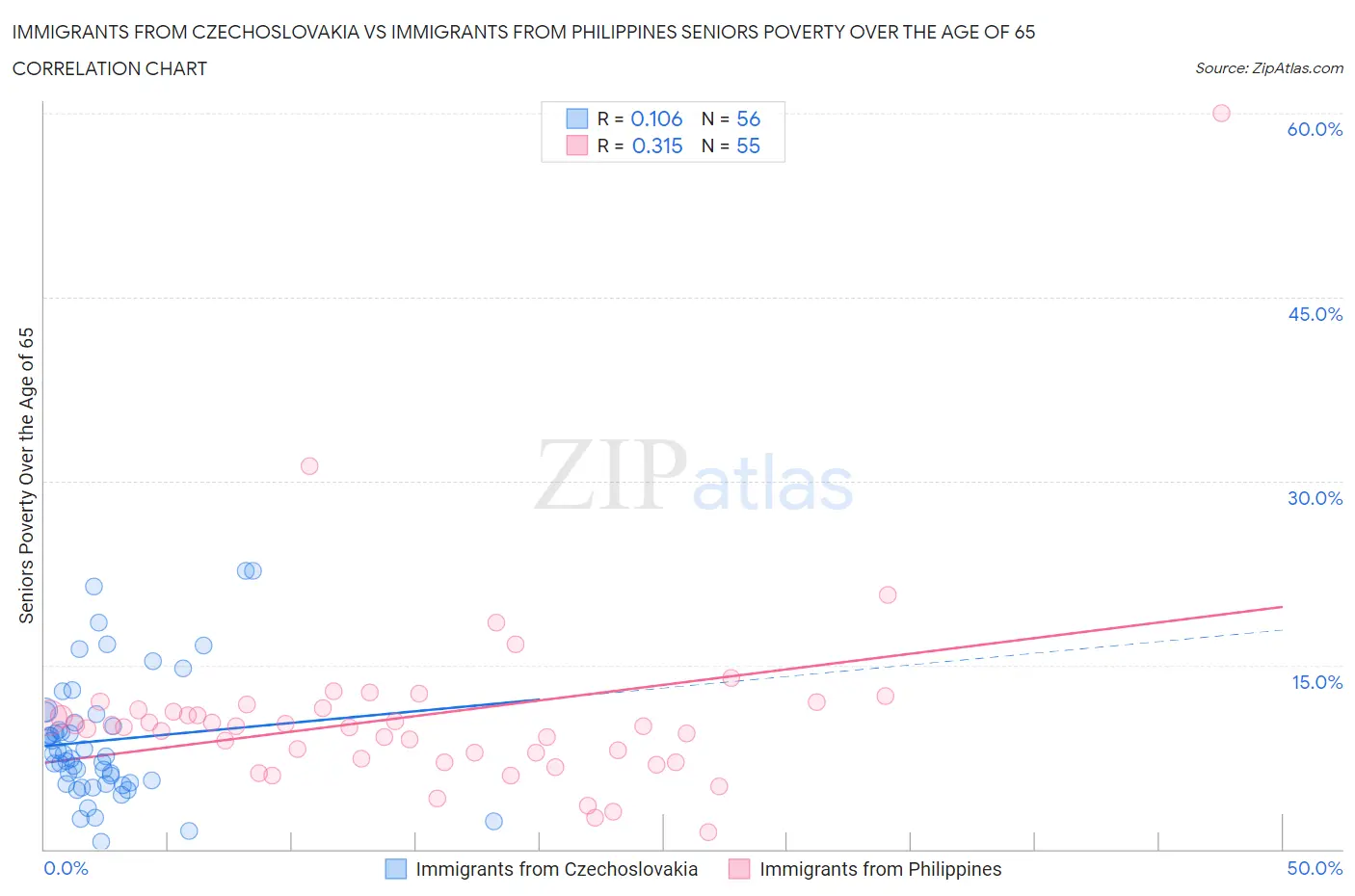 Immigrants from Czechoslovakia vs Immigrants from Philippines Seniors Poverty Over the Age of 65