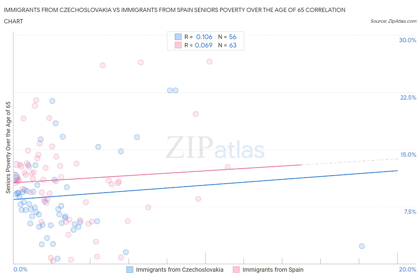 Immigrants from Czechoslovakia vs Immigrants from Spain Seniors Poverty Over the Age of 65
