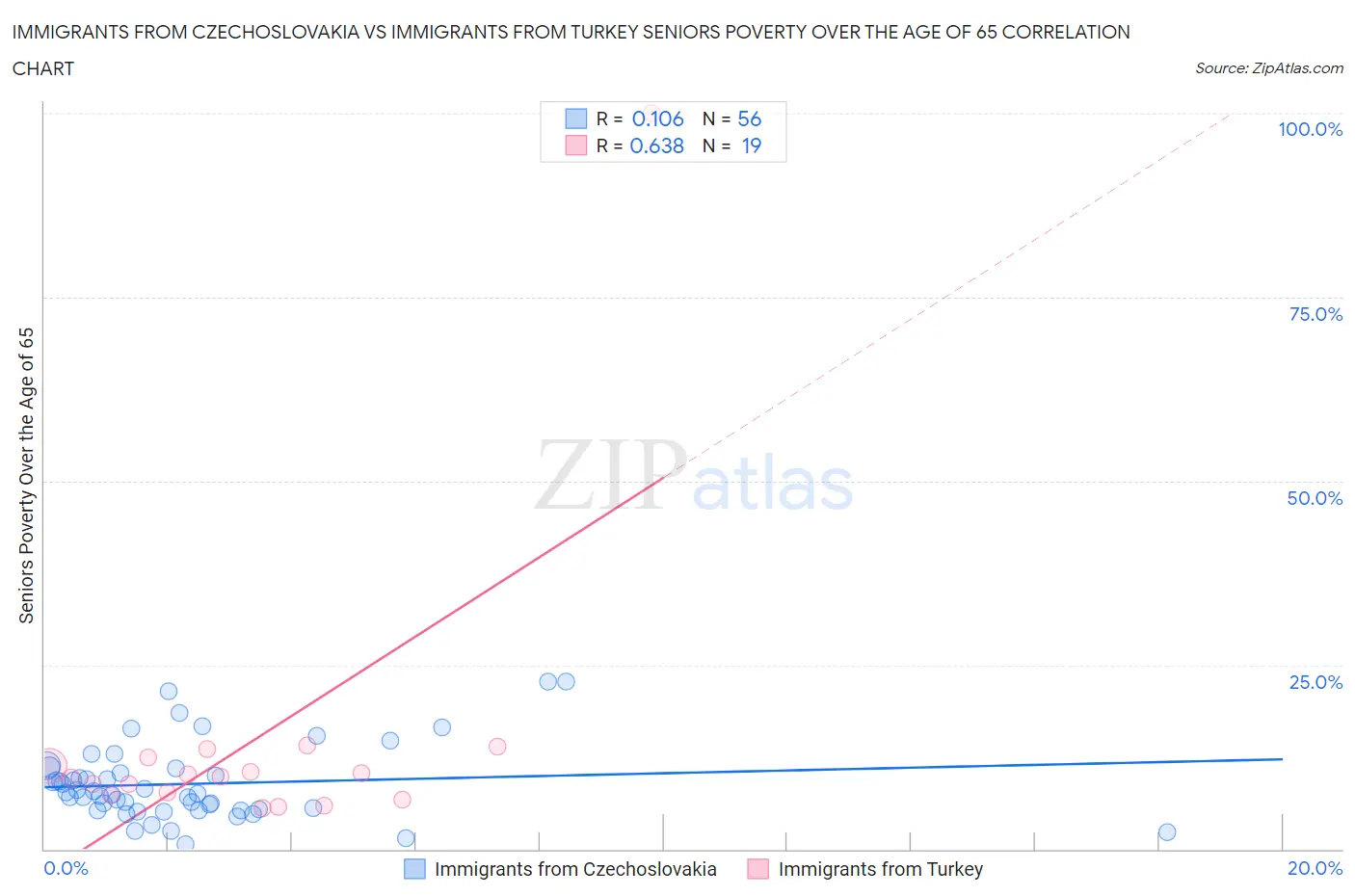 Immigrants from Czechoslovakia vs Immigrants from Turkey Seniors Poverty Over the Age of 65