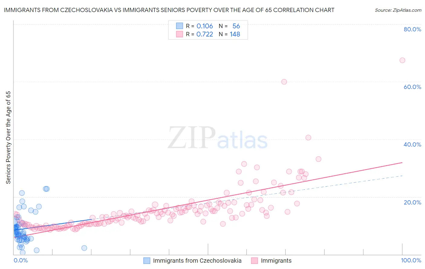 Immigrants from Czechoslovakia vs Immigrants Seniors Poverty Over the Age of 65