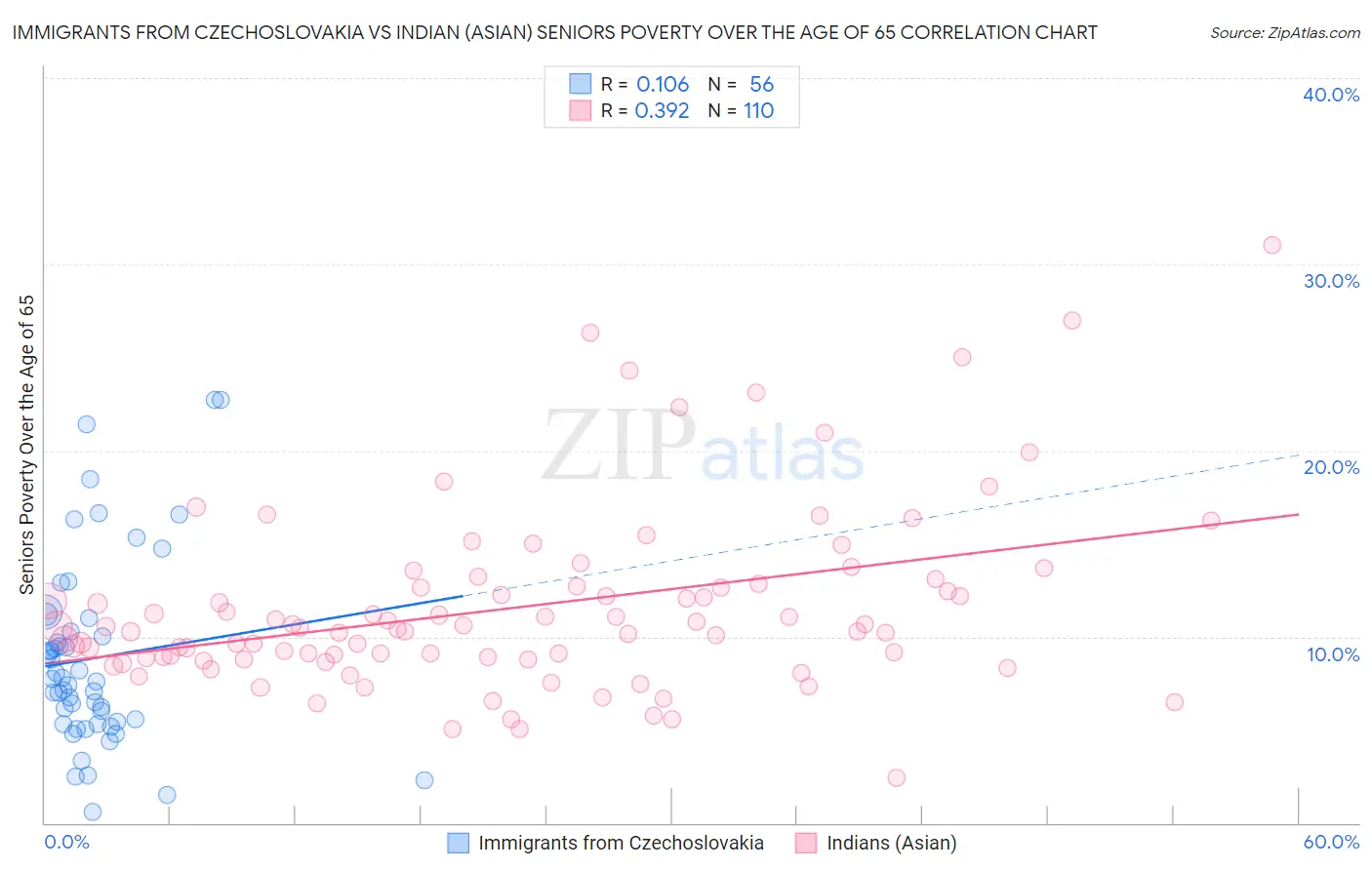 Immigrants from Czechoslovakia vs Indian (Asian) Seniors Poverty Over the Age of 65