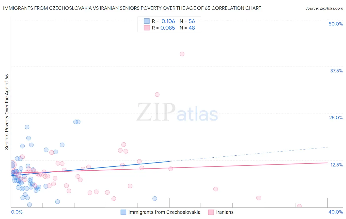 Immigrants from Czechoslovakia vs Iranian Seniors Poverty Over the Age of 65