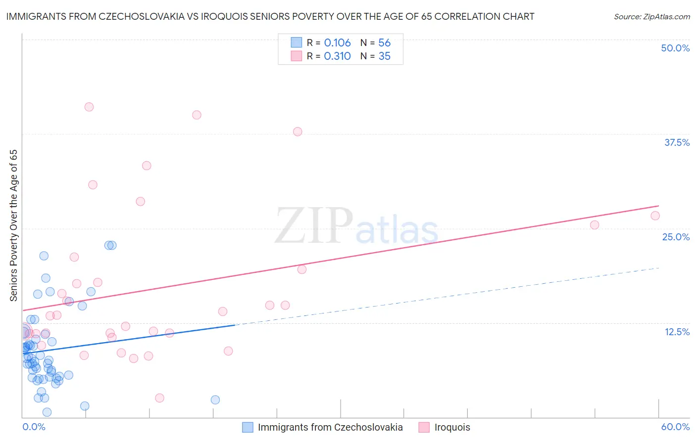 Immigrants from Czechoslovakia vs Iroquois Seniors Poverty Over the Age of 65