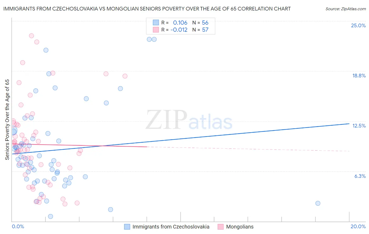 Immigrants from Czechoslovakia vs Mongolian Seniors Poverty Over the Age of 65