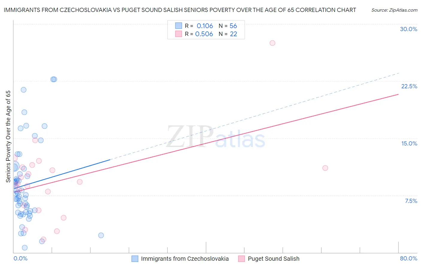 Immigrants from Czechoslovakia vs Puget Sound Salish Seniors Poverty Over the Age of 65