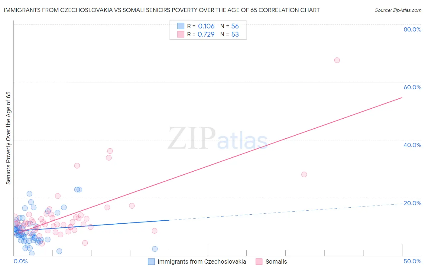 Immigrants from Czechoslovakia vs Somali Seniors Poverty Over the Age of 65