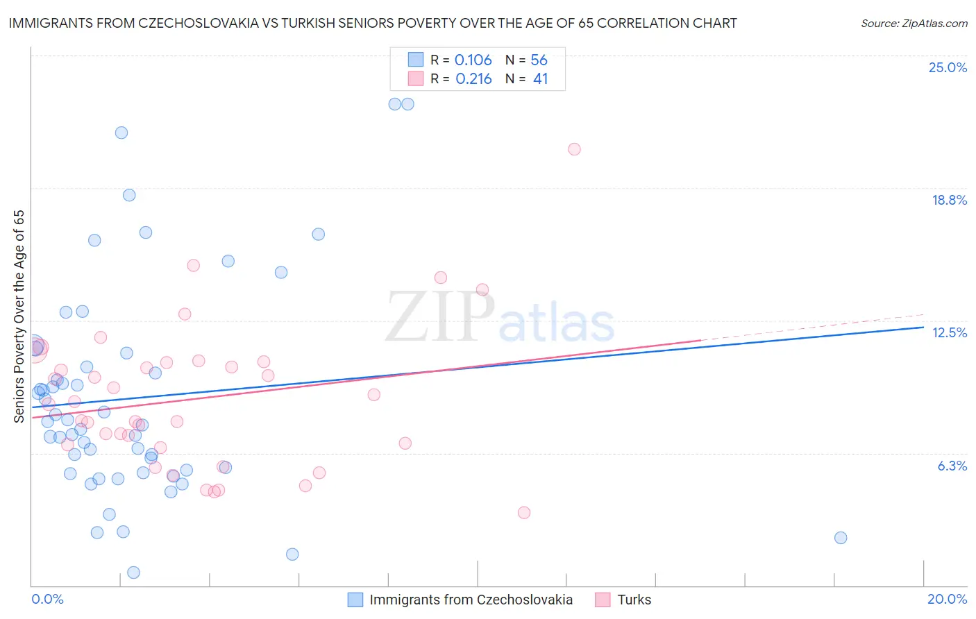 Immigrants from Czechoslovakia vs Turkish Seniors Poverty Over the Age of 65