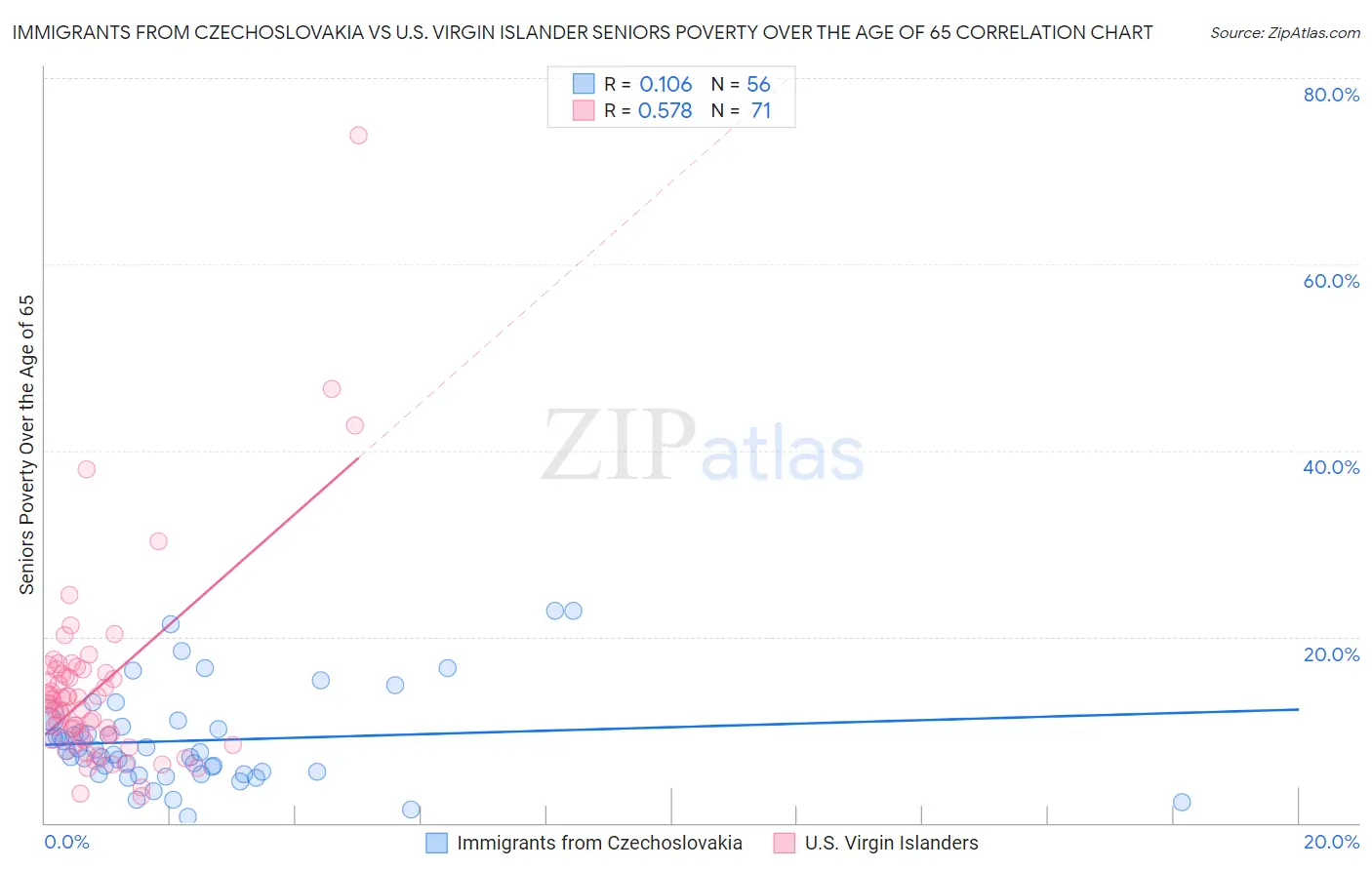 Immigrants from Czechoslovakia vs U.S. Virgin Islander Seniors Poverty Over the Age of 65