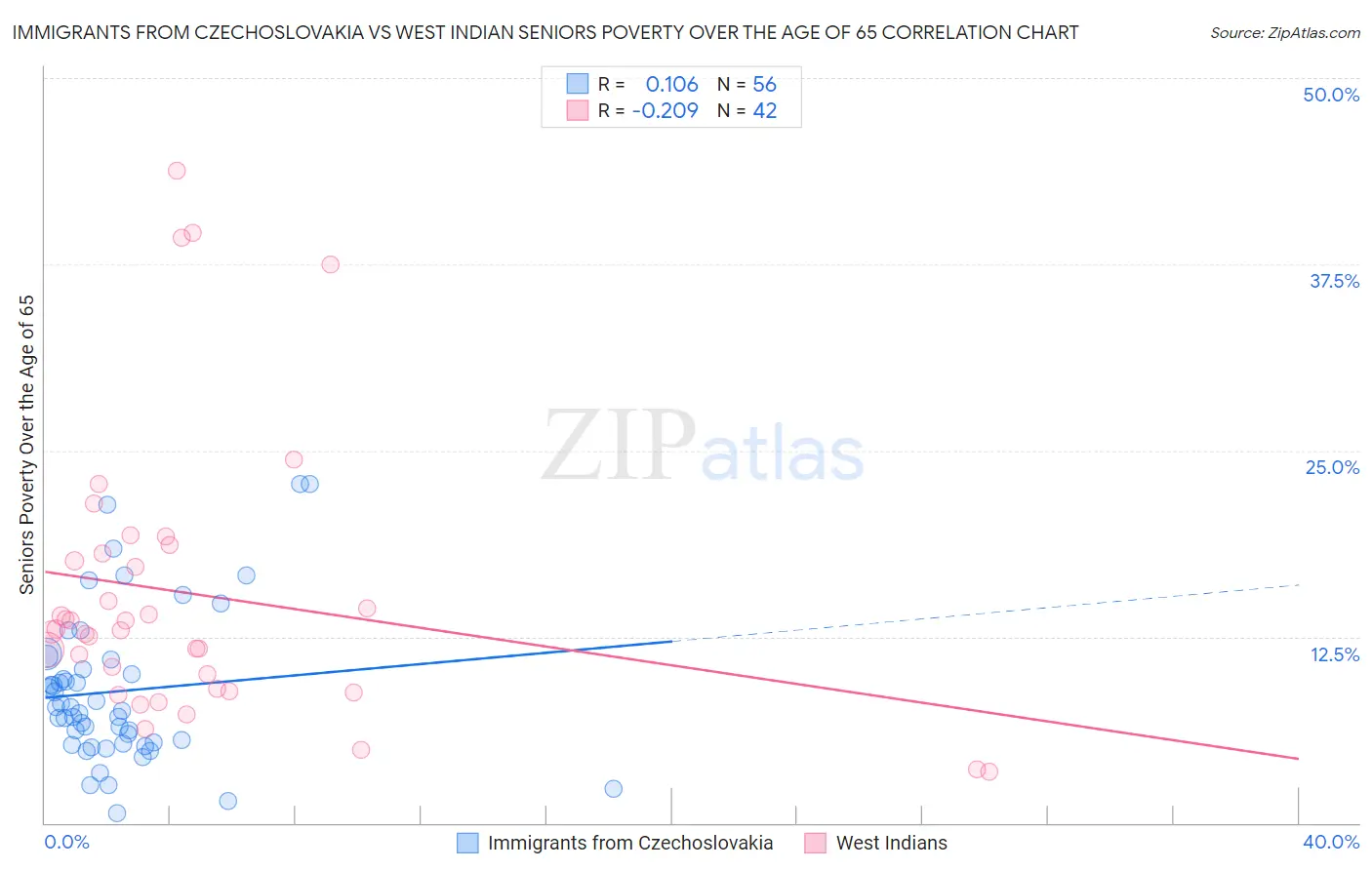 Immigrants from Czechoslovakia vs West Indian Seniors Poverty Over the Age of 65