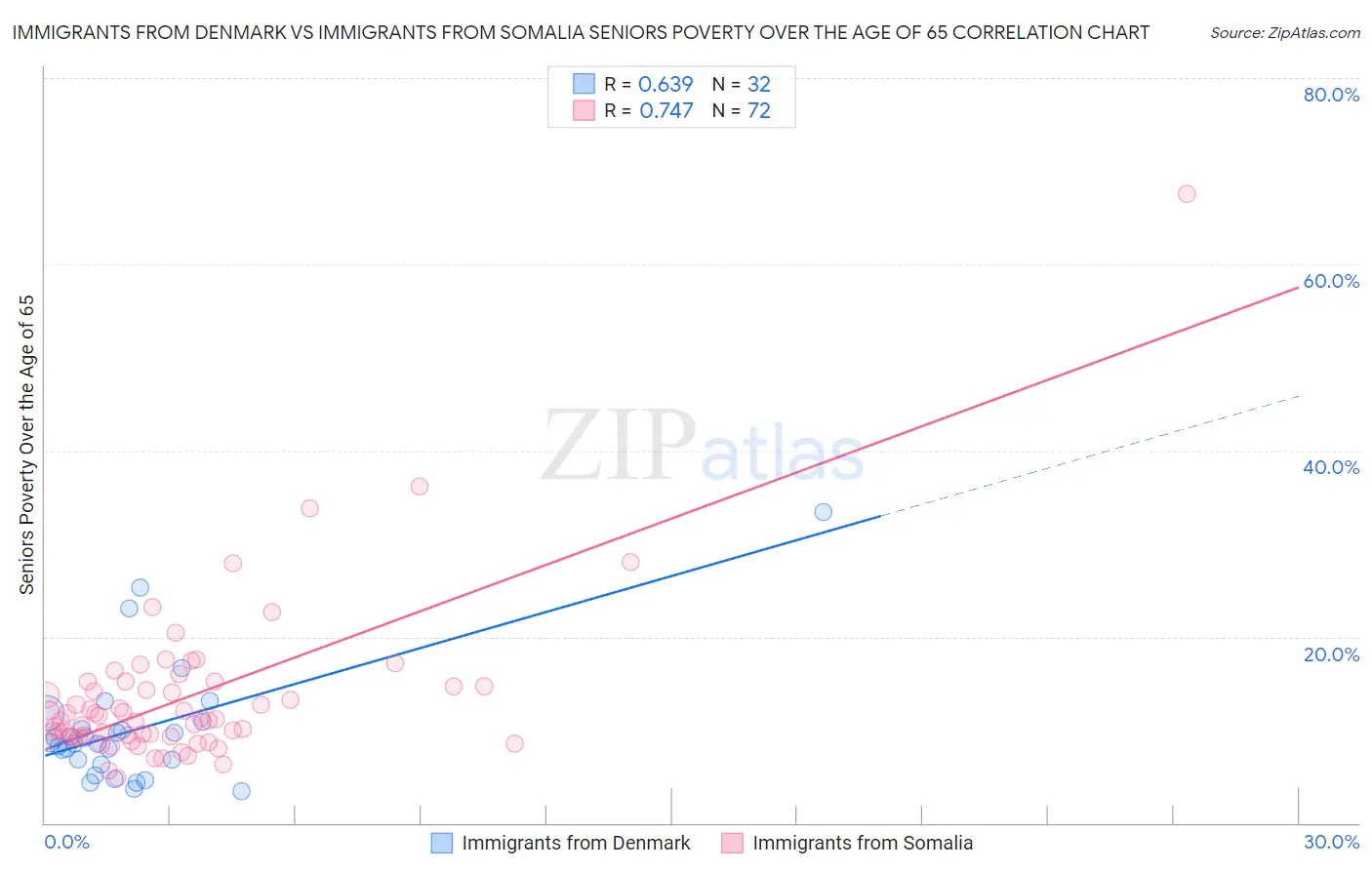 Immigrants from Denmark vs Immigrants from Somalia Seniors Poverty Over the Age of 65