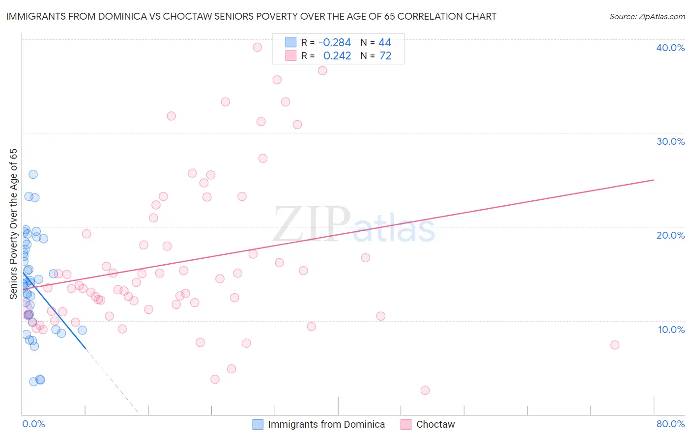 Immigrants from Dominica vs Choctaw Seniors Poverty Over the Age of 65
