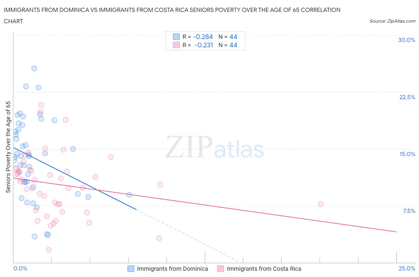 Immigrants from Dominica vs Immigrants from Costa Rica Seniors Poverty Over the Age of 65