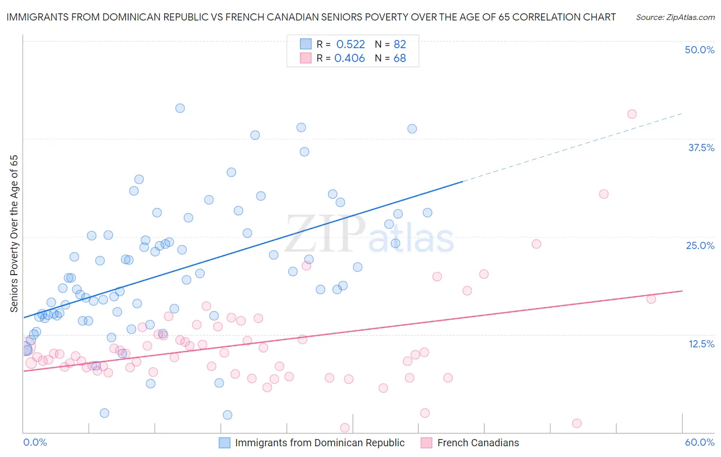 Immigrants from Dominican Republic vs French Canadian Seniors Poverty Over the Age of 65