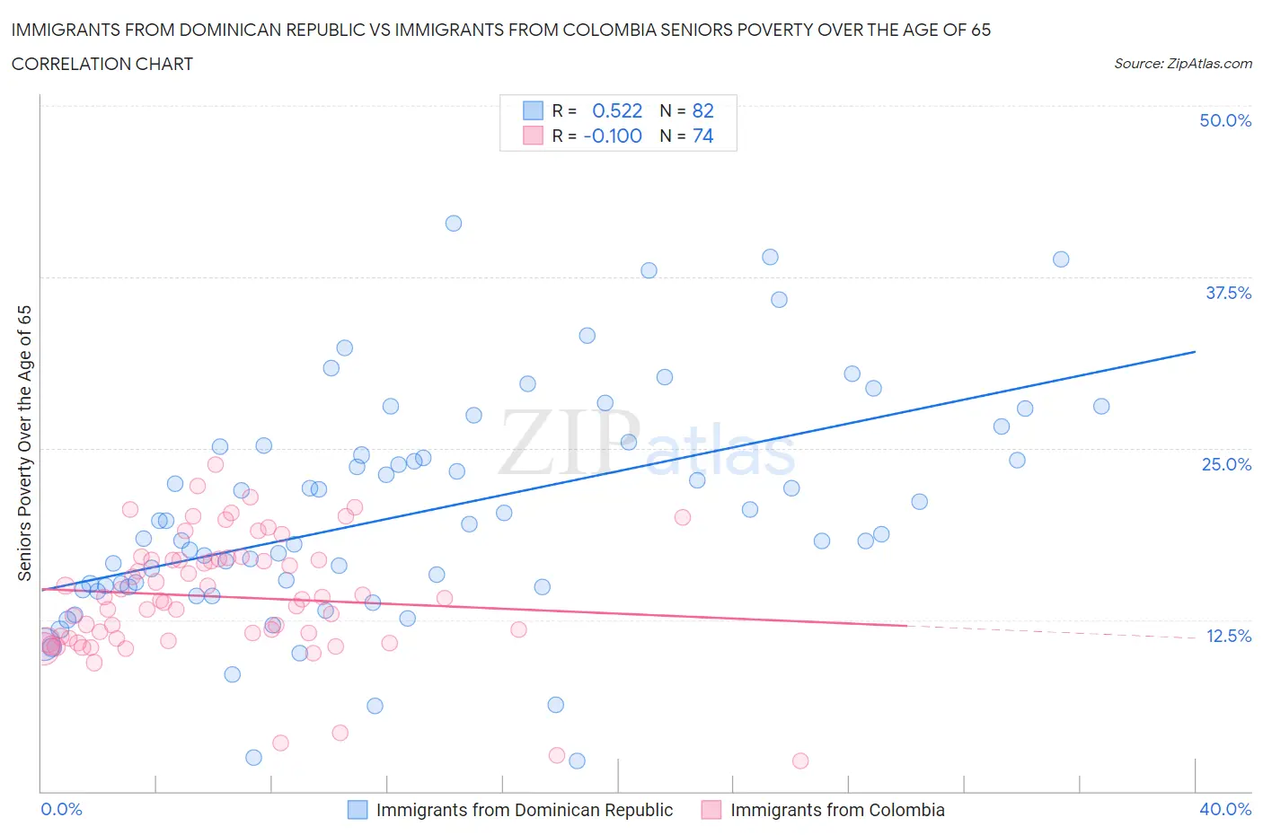 Immigrants from Dominican Republic vs Immigrants from Colombia Seniors Poverty Over the Age of 65