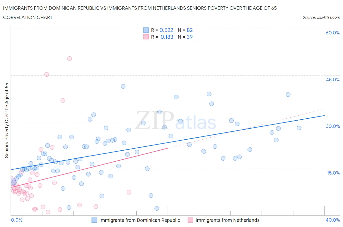 Immigrants from Dominican Republic vs Immigrants from Netherlands Seniors Poverty Over the Age of 65