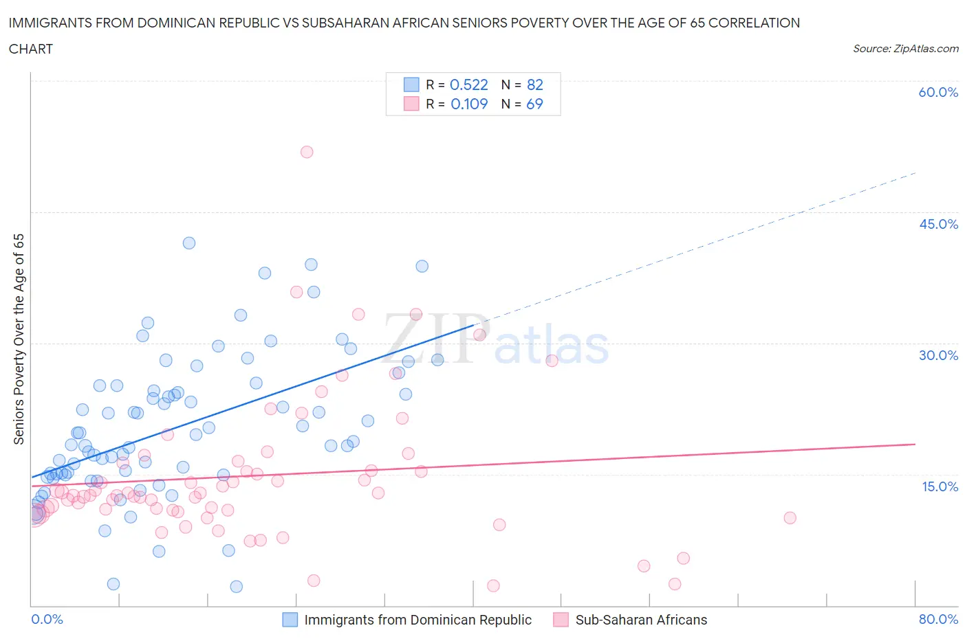 Immigrants from Dominican Republic vs Subsaharan African Seniors Poverty Over the Age of 65