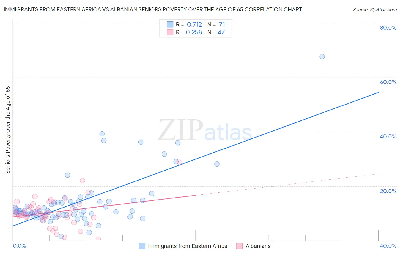 Immigrants from Eastern Africa vs Albanian Seniors Poverty Over the Age of 65