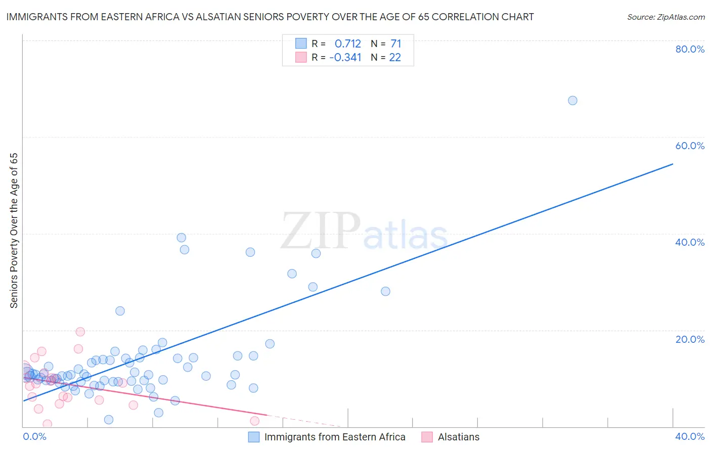 Immigrants from Eastern Africa vs Alsatian Seniors Poverty Over the Age of 65