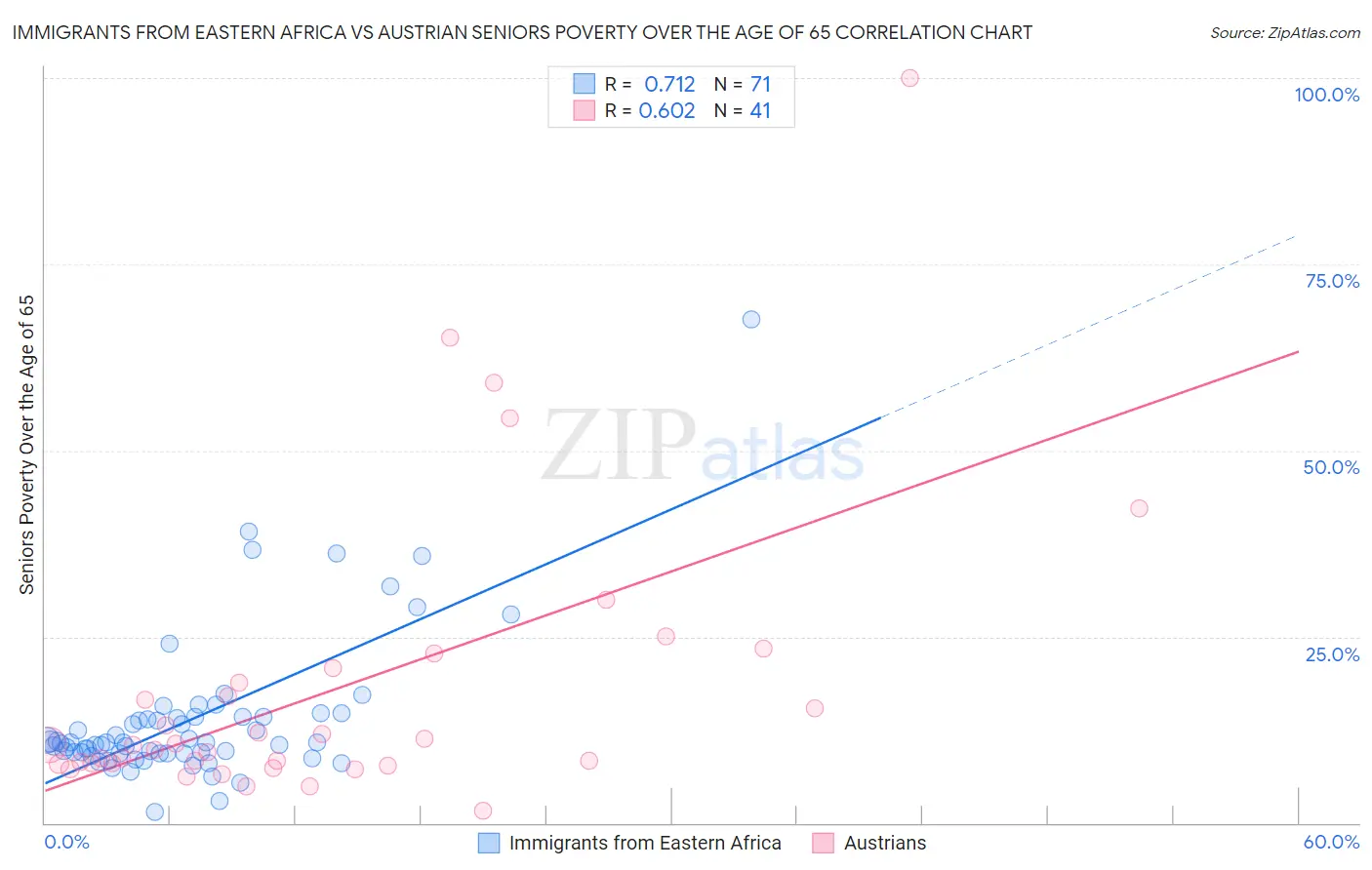 Immigrants from Eastern Africa vs Austrian Seniors Poverty Over the Age of 65