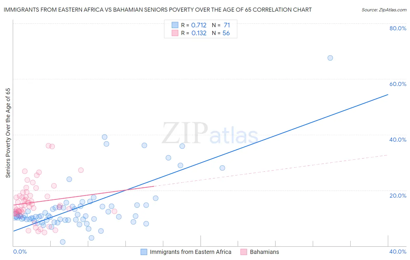 Immigrants from Eastern Africa vs Bahamian Seniors Poverty Over the Age of 65