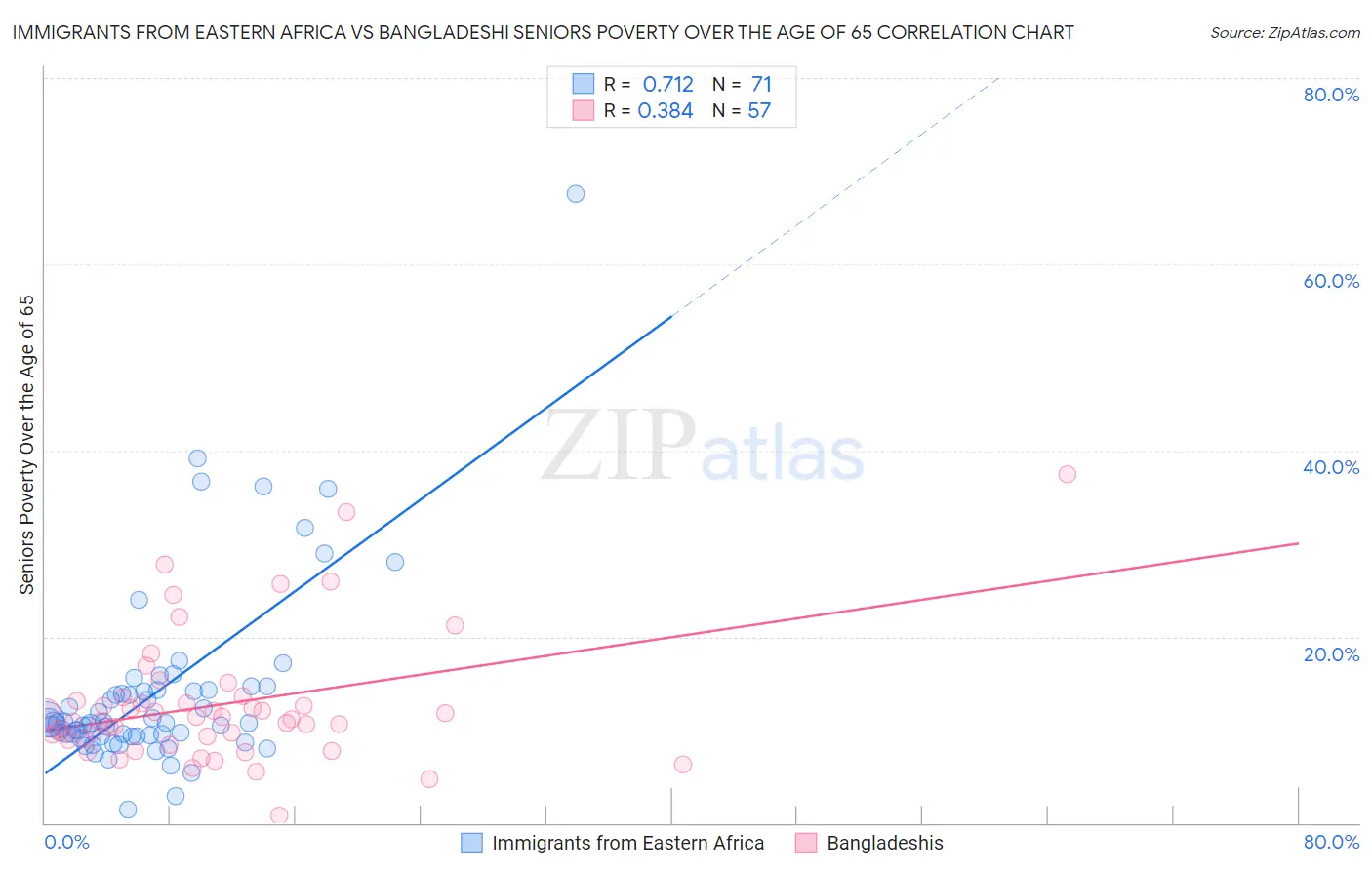 Immigrants from Eastern Africa vs Bangladeshi Seniors Poverty Over the Age of 65