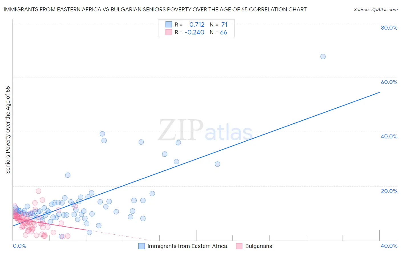 Immigrants from Eastern Africa vs Bulgarian Seniors Poverty Over the Age of 65