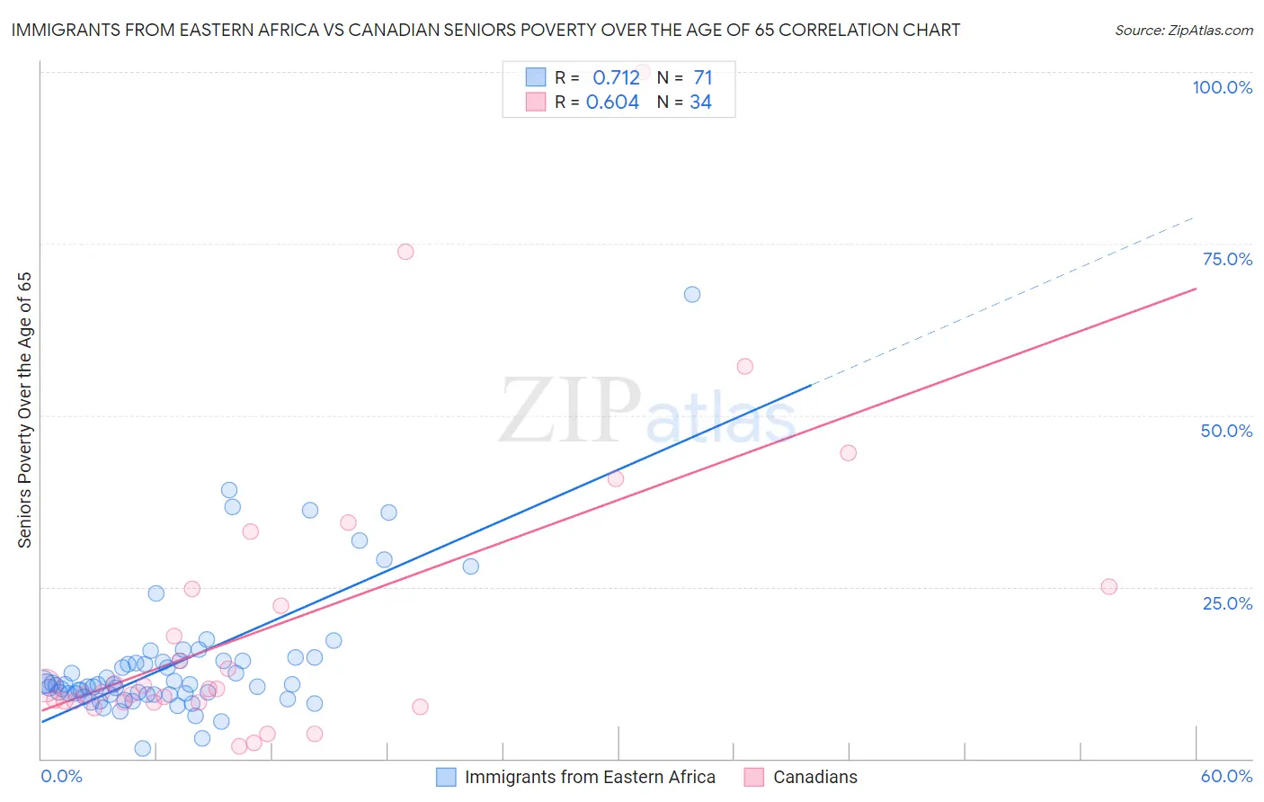 Immigrants from Eastern Africa vs Canadian Seniors Poverty Over the Age of 65