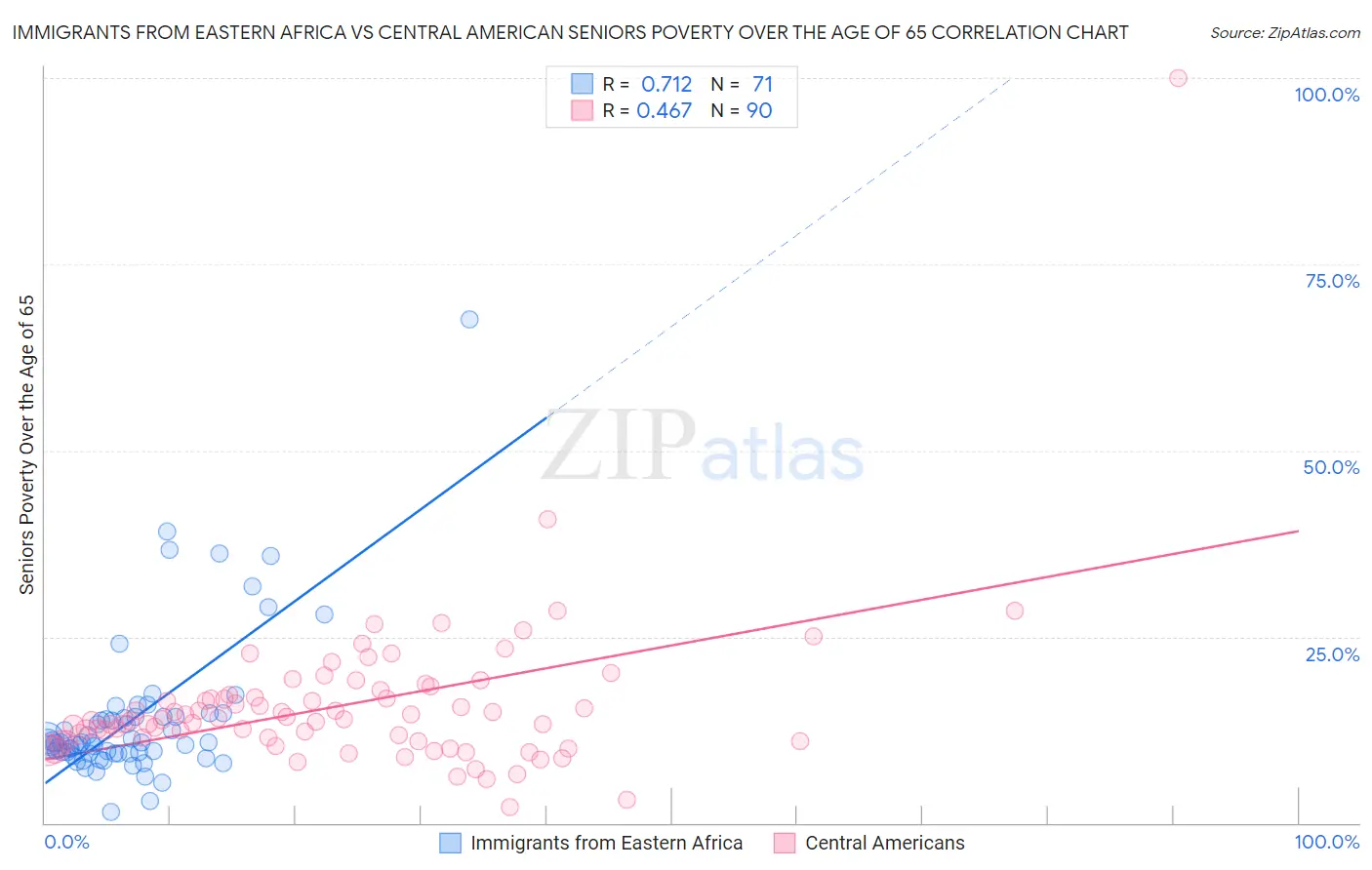 Immigrants from Eastern Africa vs Central American Seniors Poverty Over the Age of 65
