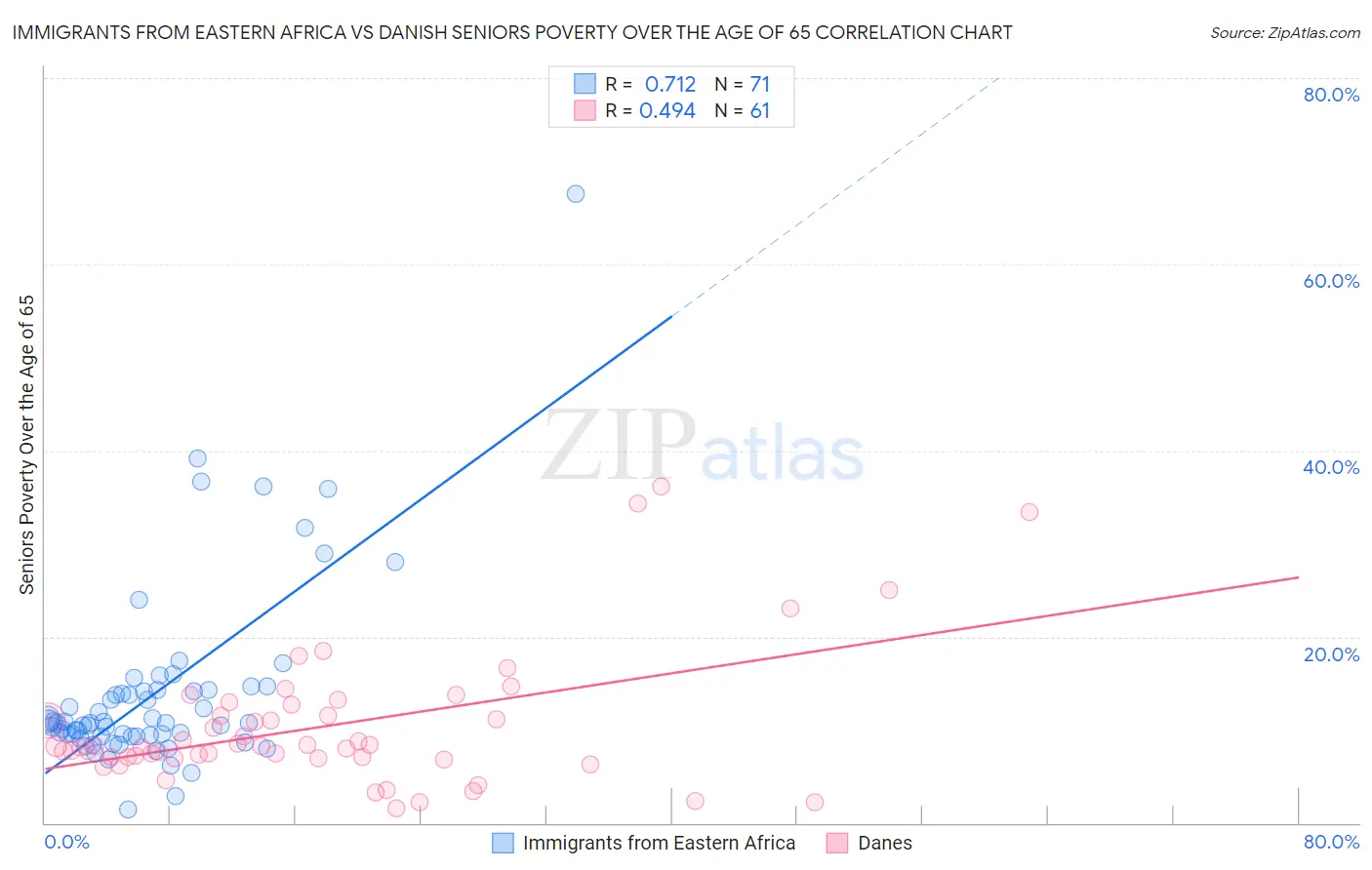 Immigrants from Eastern Africa vs Danish Seniors Poverty Over the Age of 65