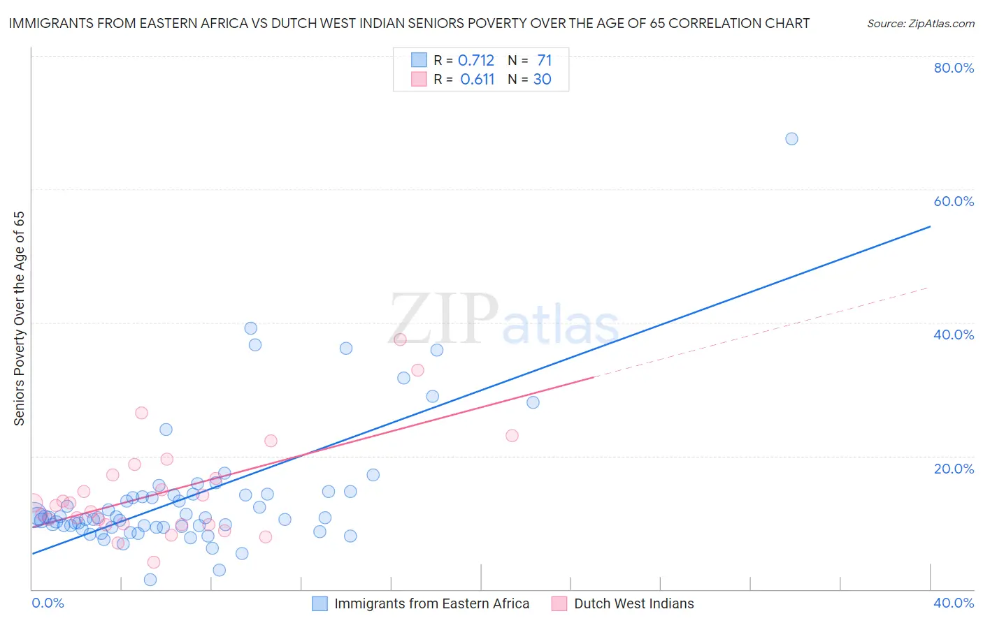 Immigrants from Eastern Africa vs Dutch West Indian Seniors Poverty Over the Age of 65