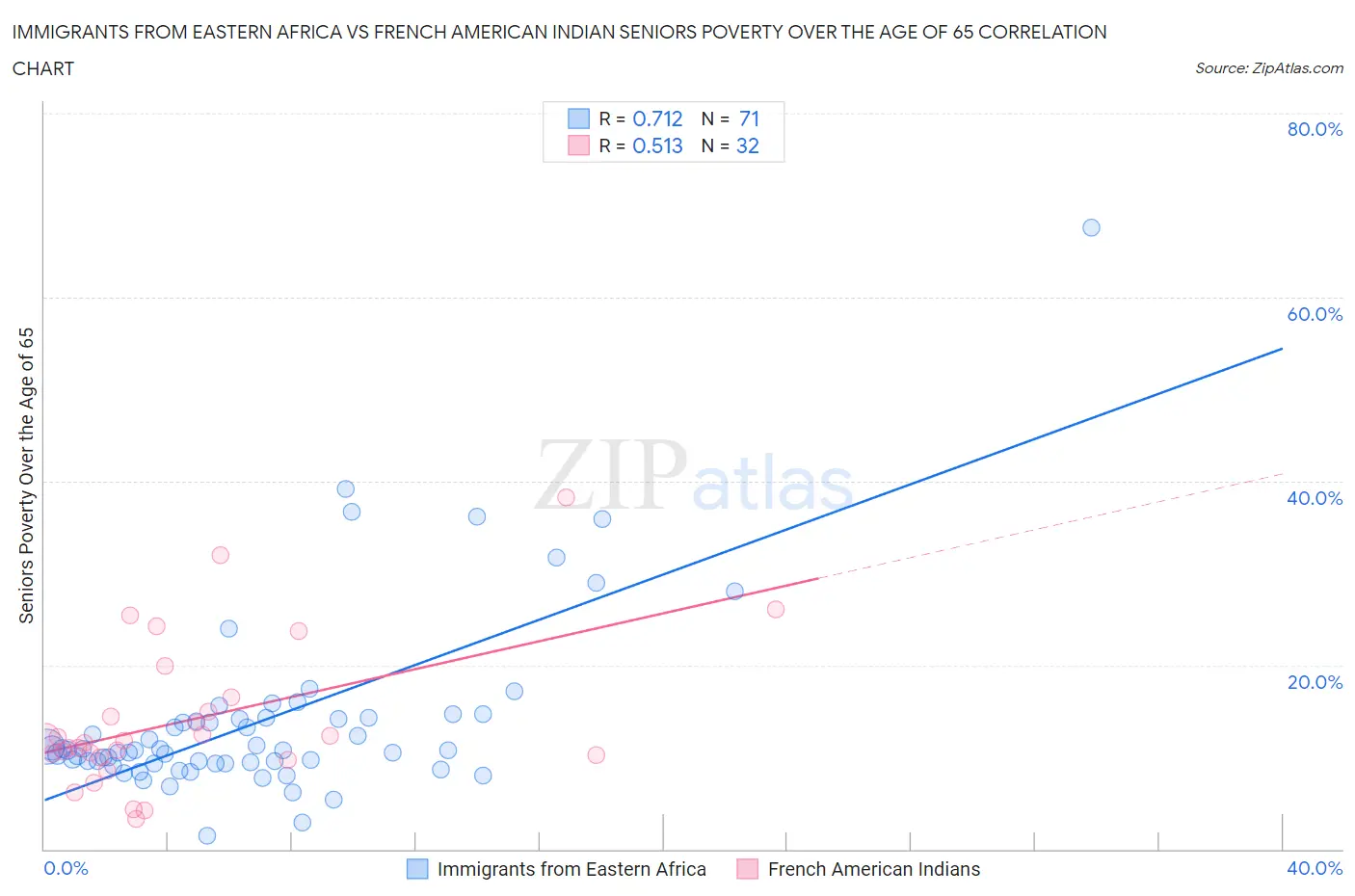 Immigrants from Eastern Africa vs French American Indian Seniors Poverty Over the Age of 65