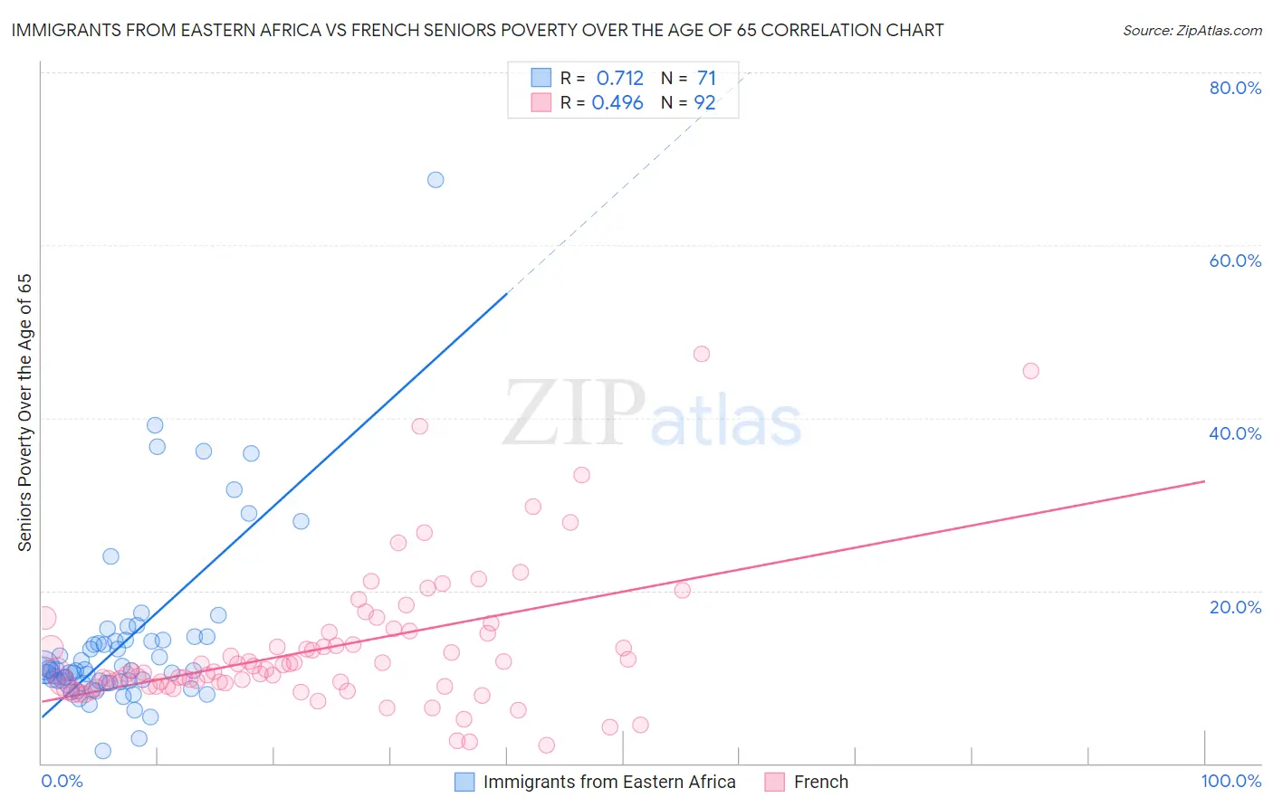 Immigrants from Eastern Africa vs French Seniors Poverty Over the Age of 65