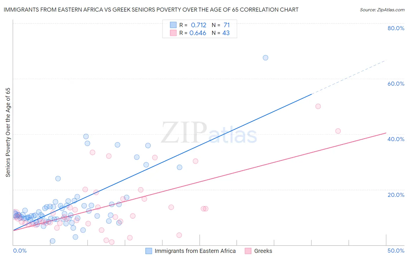 Immigrants from Eastern Africa vs Greek Seniors Poverty Over the Age of 65