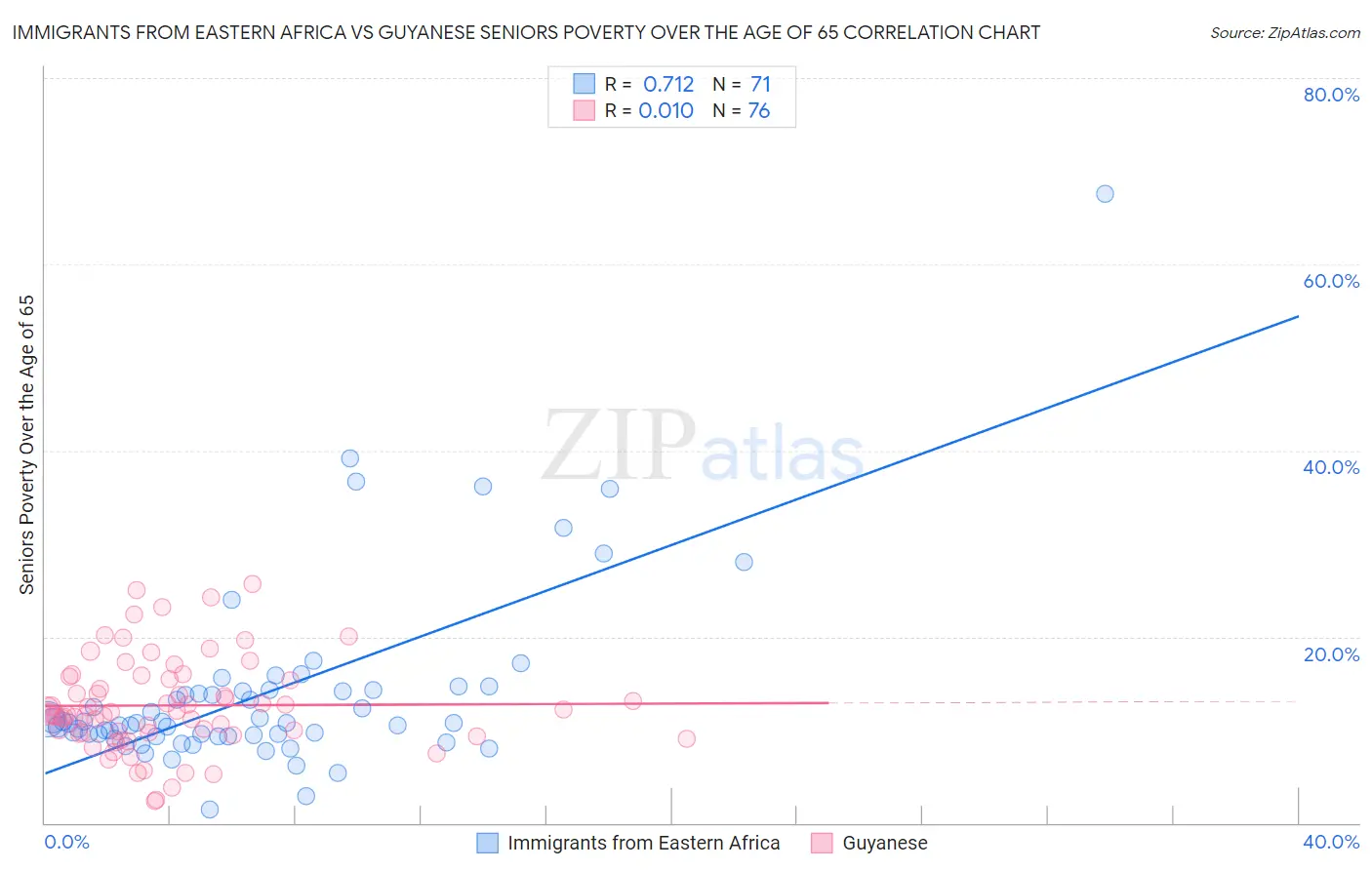 Immigrants from Eastern Africa vs Guyanese Seniors Poverty Over the Age of 65