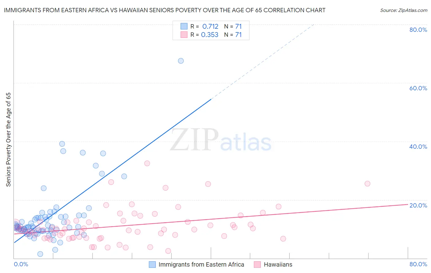 Immigrants from Eastern Africa vs Hawaiian Seniors Poverty Over the Age of 65