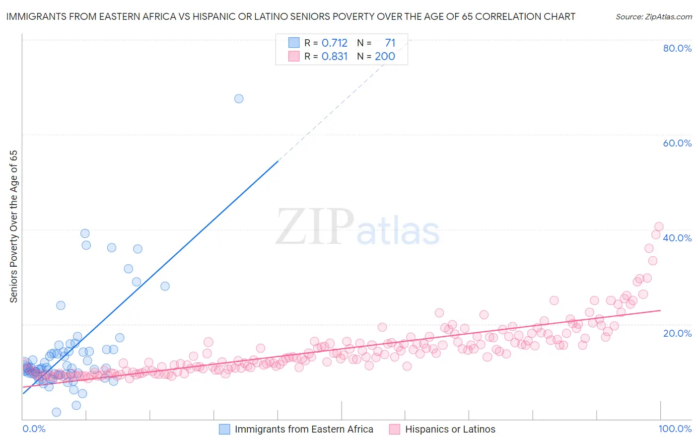 Immigrants from Eastern Africa vs Hispanic or Latino Seniors Poverty Over the Age of 65