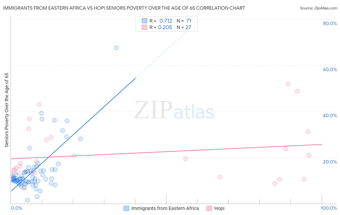 Immigrants from Eastern Africa vs Hopi Seniors Poverty Over the Age of 65