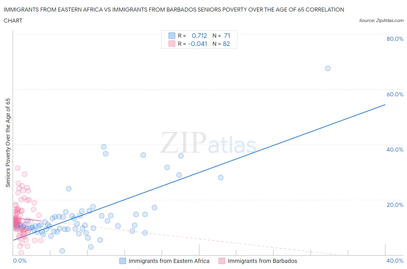 Immigrants from Eastern Africa vs Immigrants from Barbados Seniors Poverty Over the Age of 65