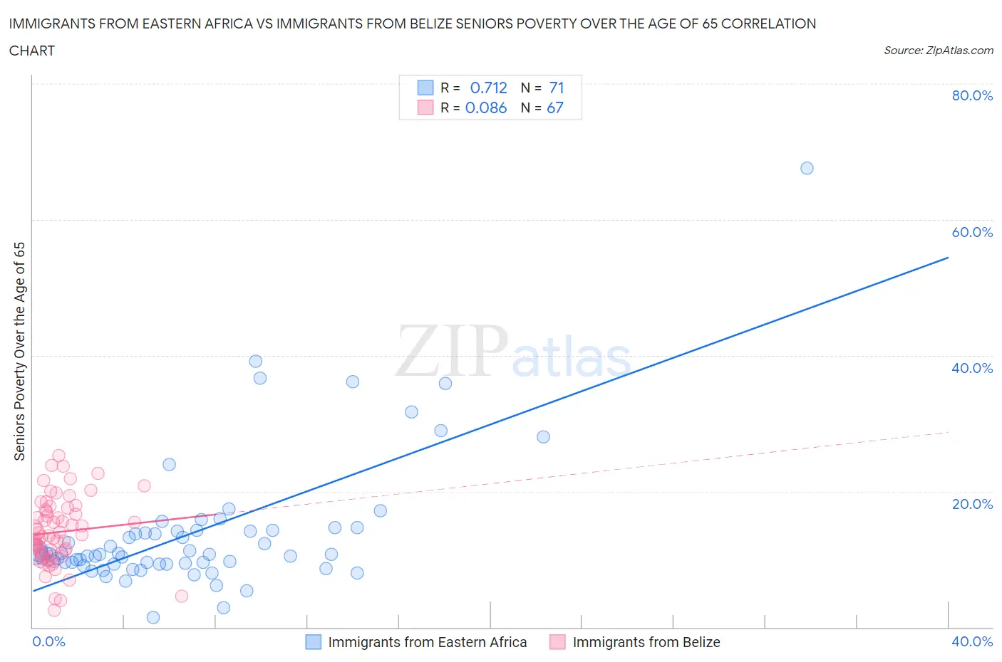 Immigrants from Eastern Africa vs Immigrants from Belize Seniors Poverty Over the Age of 65