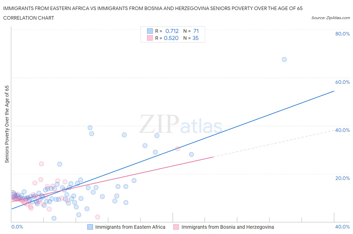 Immigrants from Eastern Africa vs Immigrants from Bosnia and Herzegovina Seniors Poverty Over the Age of 65